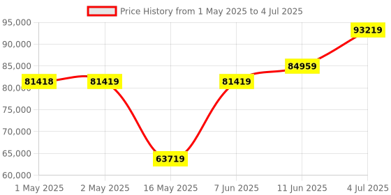 industrybuying.com B&K PRECISION DC POWER SUPPLY, ADJ, 1 OUTPUT, 60V/8A, BK9111 b&k precision Price History Graph from 1 May 2025 to 4 Jul 2025