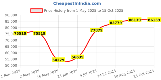industrybuying.com B&K PRECISION DC POWER SUPPLY, ADJ, 1CH, 18V, 20A, BK1688B b&k precision Price History Graph from 1 May 2025 to 14 Oct 2025