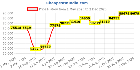 industrybuying.com B&K PRECISION DC POWER SUPPLY, ADJ, 1CH, 36V, 10A, BK1687B b&k precision Price History Graph from 1 May 2025 to 2 Dec 2025