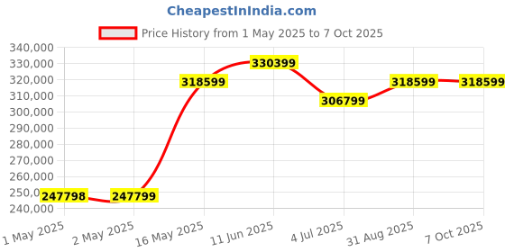 industrybuying.com B&K PRECISION DC POWER SUPPLY, PROG, 1CH, 600V, 0.35A, BK9185B b&k precision Price History Graph from 1 May 2025 to 7 Oct 2025