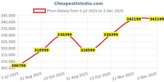 industrybuying.com B&K PRECISION DC Power Supply, Prog, 2Ch, 70V, 1.5A, BK9174B b&k precision Price History Graph from 5 Jul 2025 to 3 Dec 2025