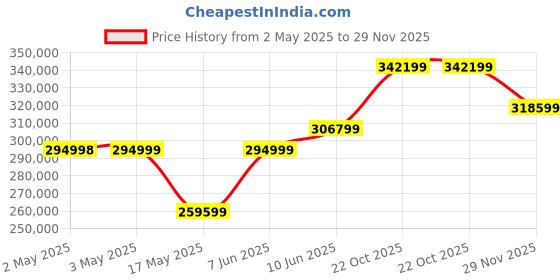 industrybuying.com B&K PRECISION DIGITAL OHMMETER, 100MOHM, 4-WIRE, BK2841 b&k precision Price History Graph from 2 May 2025 to 29 Nov 2025