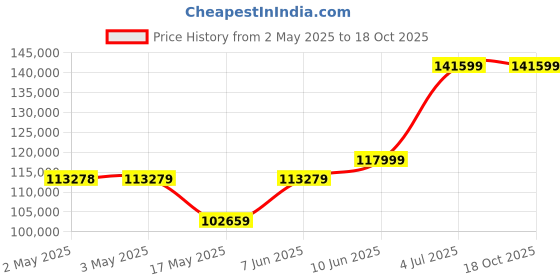 industrybuying.com B&K PRECISION DIGITAL OHMMETER, 20KOHM, 4-WIRE, BK2840 b&k precision Price History Graph from 2 May 2025 to 17 Oct 2025