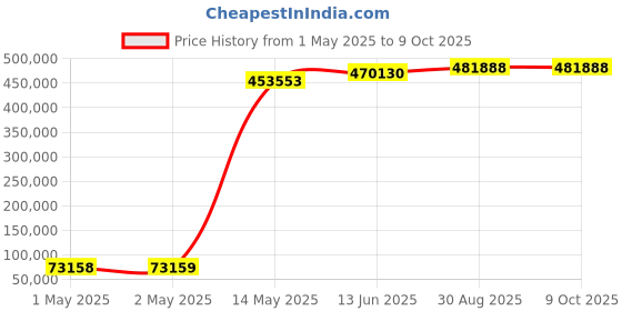 industrybuying.com B&K PRECISION Digital Oscilloscope, 100MHZ, 2-CH, 1YEAR, BK2190E b&k precision Price History Graph from 1 May 2025 to 9 Oct 2025