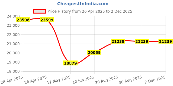 industrybuying.com B&K PRECISION DMM, AUTO/MANUAL, 10A, 1KV, 6600COUNT, BK2709B b&k precision Price History Graph from 26 Apr 2025 to 2 Dec 2025