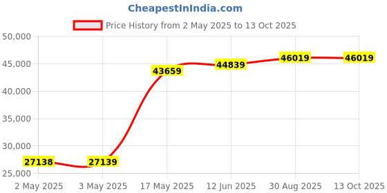 industrybuying.com B&K PRECISION DMM, HH, TRUE RMS AC+DC, 4.75 DIGIT, BK2712 b&k precision Price History Graph from 2 May 2025 to 12 Oct 2025