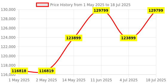 industrybuying.com B&K PRECISION FUNCTION/ARBITRARY WF GENERATOR, 2CH, BK4053B b&k precision Price History Graph from 1 May 2025 to 4 Jul 2025
