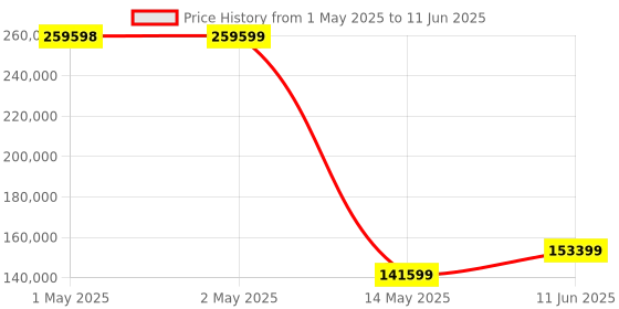 industrybuying.com B&K PRECISION FUNCTION/ARBITRARY WF GENERATOR, 2CH, BK4054B b&k precision Price History Graph from 1 May 2025 to 11 Jun 2025