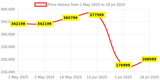industrybuying.com B&K PRECISION FUNCTION/ARBITRARY WF GENERATOR, 2CH, BK4055B b&k precision Price History Graph from 1 May 2025 to 5 Jul 2025