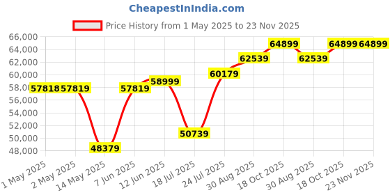 industrybuying.com B&K PRECISION LCR METER, 190X90X41MM, BK879B b&k precision Price History Graph from 1 May 2025 to 22 Nov 2025