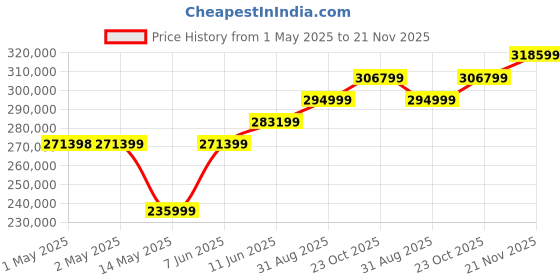 industrybuying.com B&K PRECISION LCR METER, 381 X 113 X 258MM, 3.4KG, BK891 b&k precision Price History Graph from 1 May 2025 to 21 Nov 2025