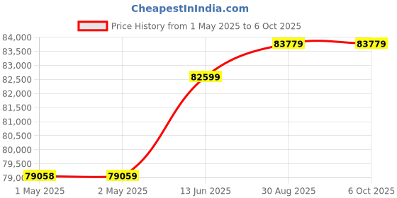 industrybuying.com B&K PRECISION LCR METER, HANDHELD, 40000 COUNT, BK880 b&k precision Price History Graph from 1 May 2025 to 6 Oct 2025