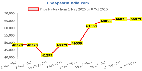 industrybuying.com B&K PRECISION LCR METER, UNIVERSAL, BK878B b&k precision Price History Graph from 1 May 2025 to 8 Oct 2025