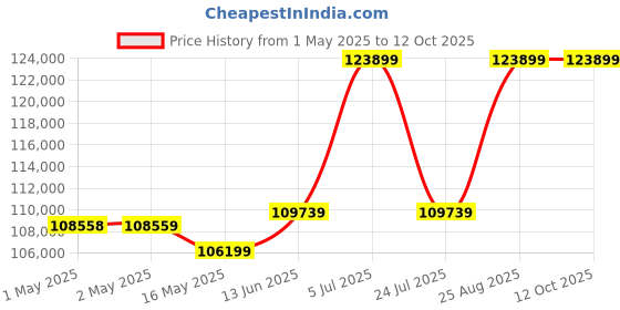 industrybuying.com B&K PRECISION MULTI-RANGE DC PWR SUPPLY, 320W, 42V/20A, BK9103 b&k precision Price History Graph from 1 May 2025 to 11 Oct 2025