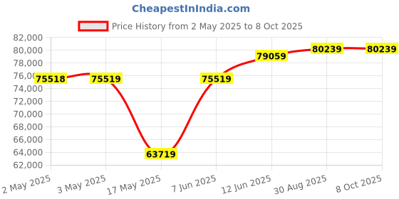industrybuying.com B&K PRECISION MULTIMETER, BENCH, 4.5 DIGIT, TRMS, BK2831E b&k precision Price History Graph from 2 May 2025 to 7 Oct 2025