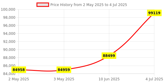 industrybuying.com B&K PRECISION MULTIMETER, BENCH DUAL DISPLAY 50000, BK5491B b&k precision Price History Graph from 2 May 2025 to 4 Jul 2025