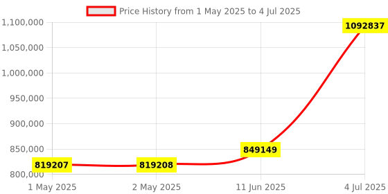 industrybuying.com B&K PRECISION POWER SUPPLY, 1-CH, 600V, 8.5A, PROG, PVS60085 b&k precision Price History Graph from 1 May 2025 to 4 Jul 2025