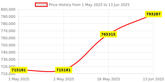 industrybuying.com B&K PRECISION POWER SUPPLY, 1-CH, 600V, 8.5A, PROG, PVS60085MR b&k precision Price History Graph from 1 May 2025 to 13 Jun 2025