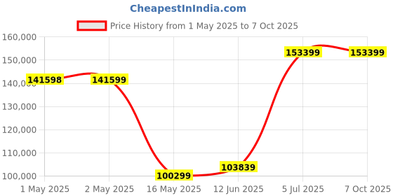 industrybuying.com B&K PRECISION POWER SUPPLY, 1 OUTPUT, ADJ, 16V/60A, BK1900B b&k precision Price History Graph from 1 May 2025 to 6 Oct 2025