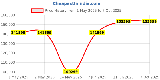industrybuying.com B&K PRECISION POWER SUPPLY, 1 OUTPUT, ADJ, 32V/30A, BK1901B b&k precision Price History Graph from 1 May 2025 to 6 Oct 2025