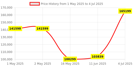 industrybuying.com B&K PRECISION POWER SUPPLY, 1 OUTPUT, ADJ, 60V/15A, BK1902B b&k precision Price History Graph from 1 May 2025 to 4 Jul 2025