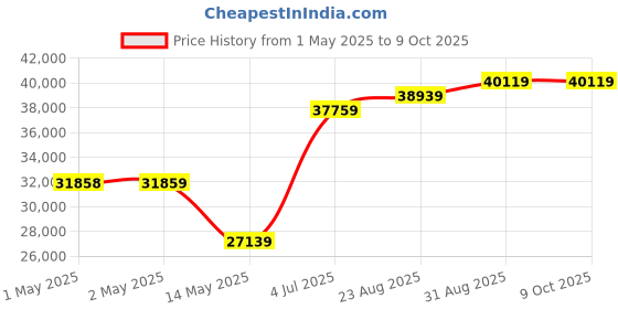 industrybuying.com B&K PRECISION POWER SUPPLY, 1CH, 36V, 3A, ADJUSTABLE, BK1550 b&k precision Price History Graph from 1 May 2025 to 8 Oct 2025