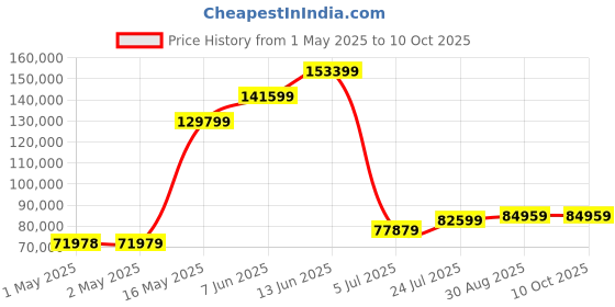 industrybuying.com B&K PRECISION POWER SUPPLY, 1CH, 60V, 5A, ADJUSTABLE, BK9110 b&k precision Price History Graph from 1 May 2025 to 9 Oct 2025