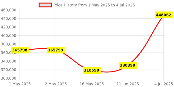 industrybuying.com B&K PRECISION POWER SUPPLY, 1CH, 80V, 60A, PROG, BK9115 b&k precision Price History Graph from 1 May 2025 to 4 Jul 2025