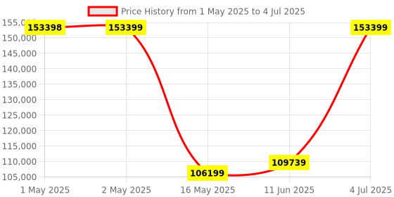 industrybuying.com B&K PRECISION POWER SUPPLY, 3-CH, 30V, 3A, PROG, BK9129B b&k precision Price History Graph from 1 May 2025 to 4 Jul 2025