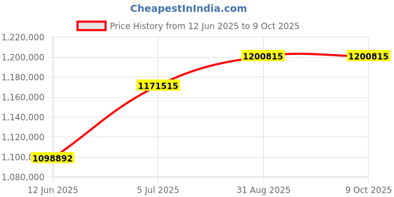 industrybuying.com B&K PRECISION PRECISION LCR METER, BENCH, 1MHZ, BK895 b&k precision Price History Graph from 12 Jun 2025 to 8 Oct 2025