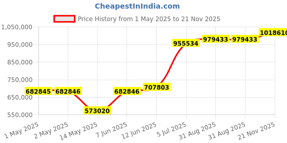 industrybuying.com B&K PRECISION PRECISION LCR METER, BENCH, 500KHZ, BK894 b&k precision Price History Graph from 1 May 2025 to 21 Nov 2025