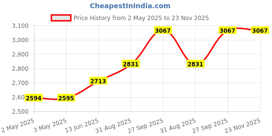 industrybuying.com B&K PRECISION TEST LEAD, ALLIGATOR CLIP-PLUG, BLK/RED, TL 5A b&k precision Price History Graph from 2 May 2025 to 23 Nov 2025