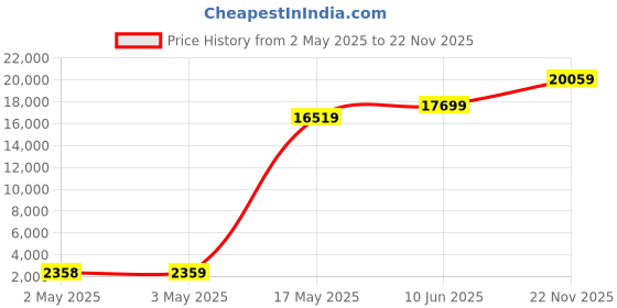 industrybuying.com B&K PRECISION TEST LEAD, ALLIGATOR CLIP-PLUG, BLK/RED, TL LCR b&k precision Price History Graph from 2 May 2025 to 22 Nov 2025