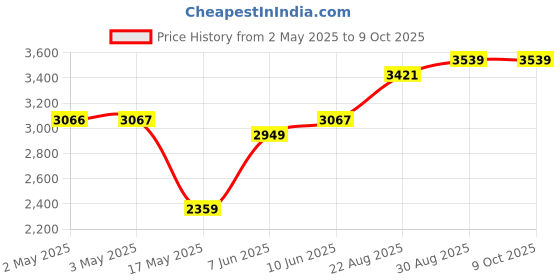 industrybuying.com B&K PRECISION TEST LEAD, BNC PLUG-ALLIGATOR CLIP, CC-21 b&k precision Price History Graph from 2 May 2025 to 9 Oct 2025