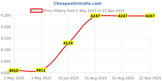 industrybuying.com B&K PRECISION TEST LEAD SET, BLACK, RED, 750MM, 30A, TL-30 b&k precision Price History Graph from 2 May 2025 to 22 Nov 2025