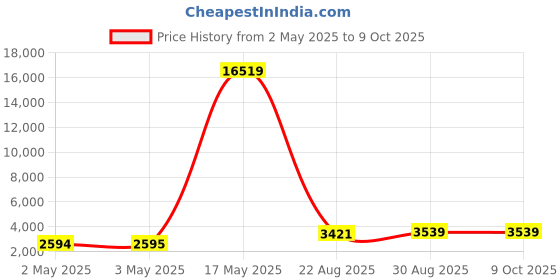 industrybuying.com B&K PRECISION TEST LEAD, TEST TIP PROBE-PLUG, BLK/RED, TL37 b&k precision Price History Graph from 2 May 2025 to 9 Oct 2025