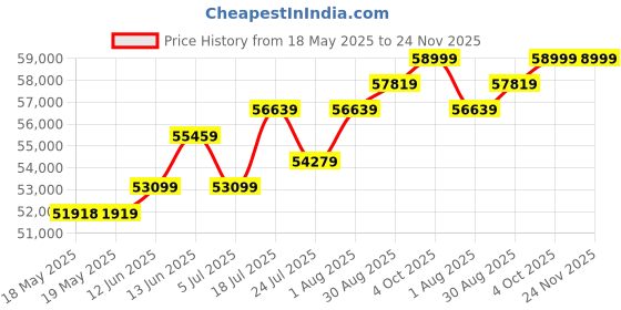 industrybuying.com BANNER ENGINEERING SAFETY RELAY, DPST-NO, 250VAC, 6A, AT-FM-10K banner engineering Price History Graph from 18 May 2025 to 23 Nov 2025