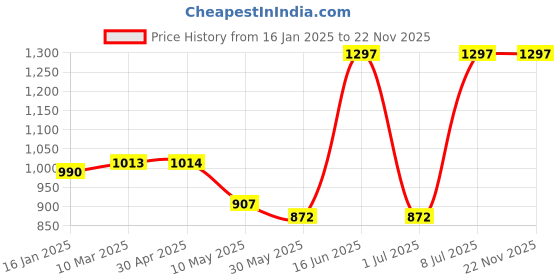 industrybuying.com Barkaat Packaging 1030 Medium Quality Air Bubble Roll 100 m Length & 1 m Width barkaat packaging Price History Graph from 16 Jan 2025 to 21 Nov 2025