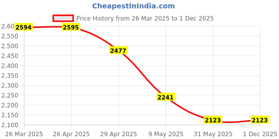 industrybuying.com Barkaat Packaging 1050 Heavy Quality Air Bubble Roll 100 m Length & 1 m Width barkaat packaging Price History Graph from 26 Mar 2025 to 30 Nov 2025