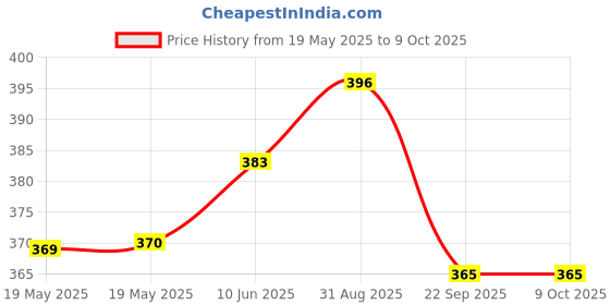 industrybuying.com BARRY CONTROLS Fastener, Flex-Loc, Q4 barry controls Price History Graph from 19 May 2025 to 8 Oct 2025