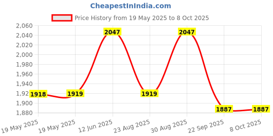 industrybuying.com BARRY CONTROLS Mount, Anti Vibration, 22001 Series, 22001-12 barry controls Price History Graph from 19 May 2025 to 8 Oct 2025