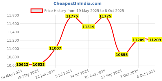 industrybuying.com BARRY CONTROLS Mount, Cup, C1000 Series, C1010 barry controls Price History Graph from 19 May 2025 to 8 Oct 2025