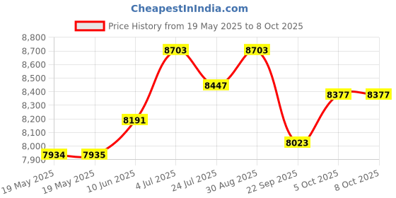 industrybuying.com BARRY CONTROLS Mount, Cup, C1000 Series, C1015 barry controls Price History Graph from 19 May 2025 to 8 Oct 2025