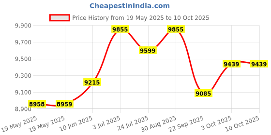 industrybuying.com BARRY CONTROLS Mount, Cup, C1000 Series, C1035 barry controls Price History Graph from 19 May 2025 to 10 Oct 2025