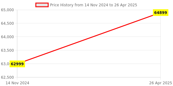 industrybuying.com Baseline Vibration Meter 2050 baseline Price History Graph from 14 Nov 2024 to 26 Apr 2025