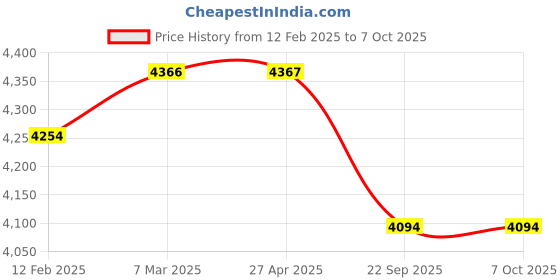 industrybuying.com BASKA Mask Size 5.0mm baska Price History Graph from 12 Feb 2025 to 6 Oct 2025