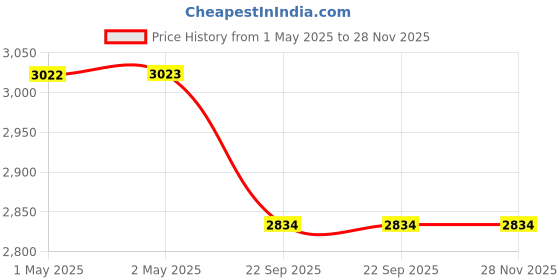 industrybuying.com Bathla Cloth Drying Stand 2 Level Medium Steel, TERRA bathla Price History Graph from 1 May 2025 to 28 Nov 2025