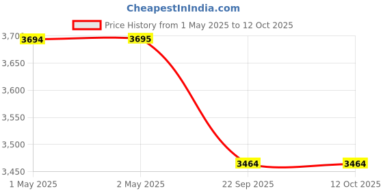 industrybuying.com Bathla Cloth Drying Stand 3 Level Large Steel, TERRA bathla Price History Graph from 1 May 2025 to 12 Oct 2025