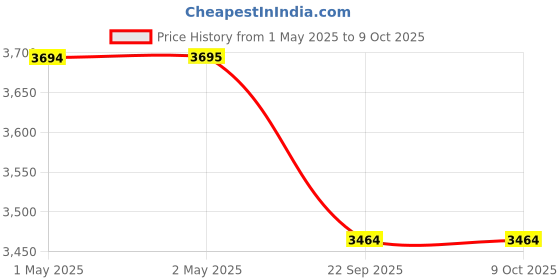 industrybuying.com Bathla Foldable Cloth Drying Stand 2 Level Steel Mobidry, NEO PLUS - IMDN + bathla Price History Graph from 1 May 2025 to 8 Oct 2025