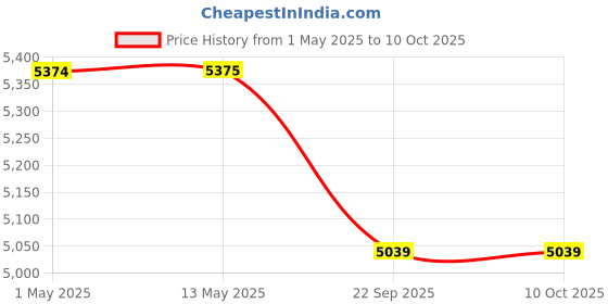 industrybuying.com Bathla Foldable Cloth Drying Stand Steel Mobidry, AXIS - MDA bathla Price History Graph from 1 May 2025 to 10 Oct 2025